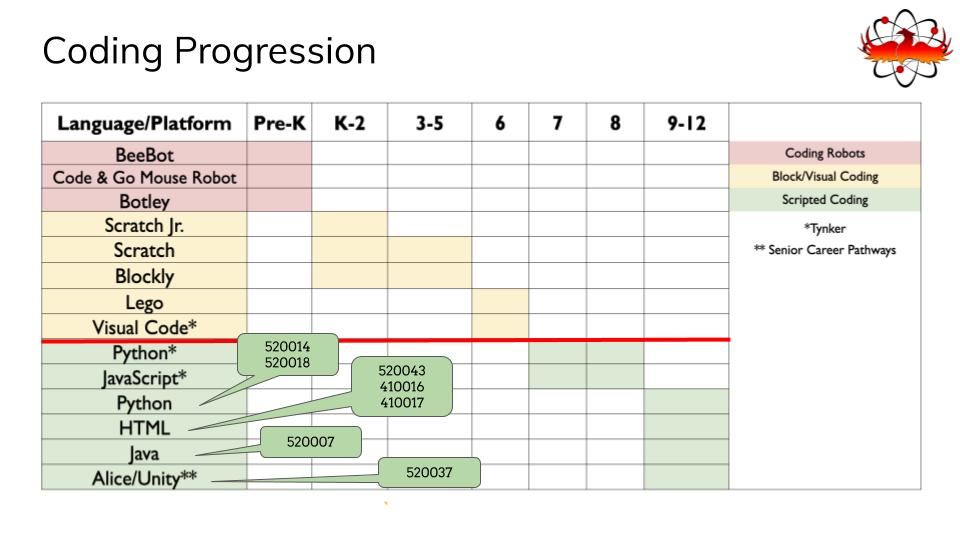Coding Progression with Course Codes Coding Progression with Course Codes